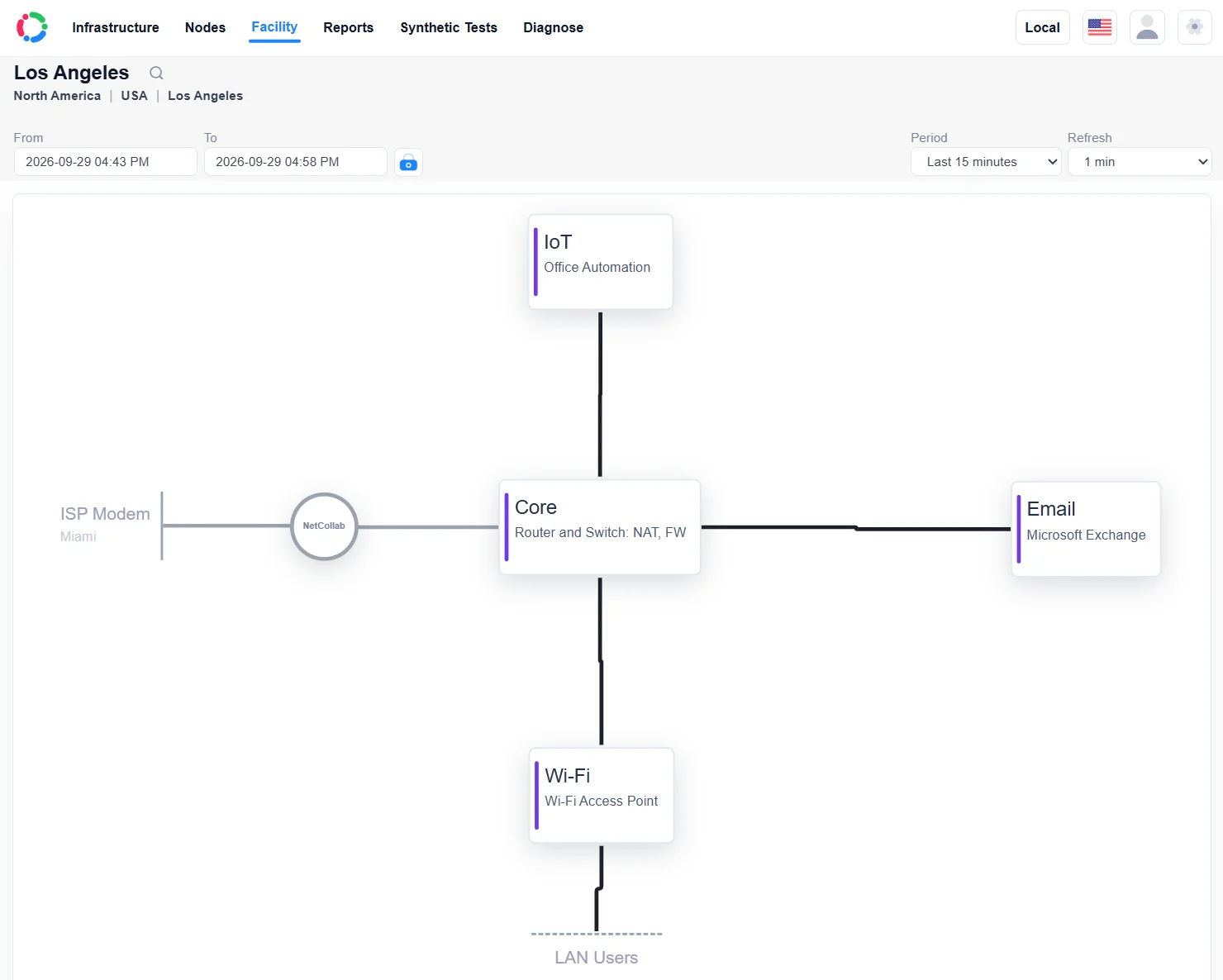 Diagrama de las instalaciones de Los Ángeles que muestra un módem ISP, un punto de observación de NetCollab, un enrutador/conmutador central, IoT, un servidor de correo electrónico y usuarios de Wi-Fi.