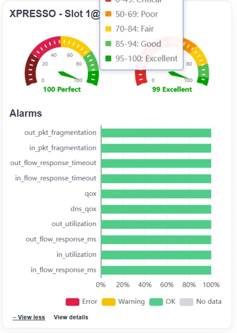 Tarjeta de diagnóstico de nodo con medidores de salud y experiencia e indicadores de alarma para fragmentación, tiempos de espera de respuesta, QoX y utilización.