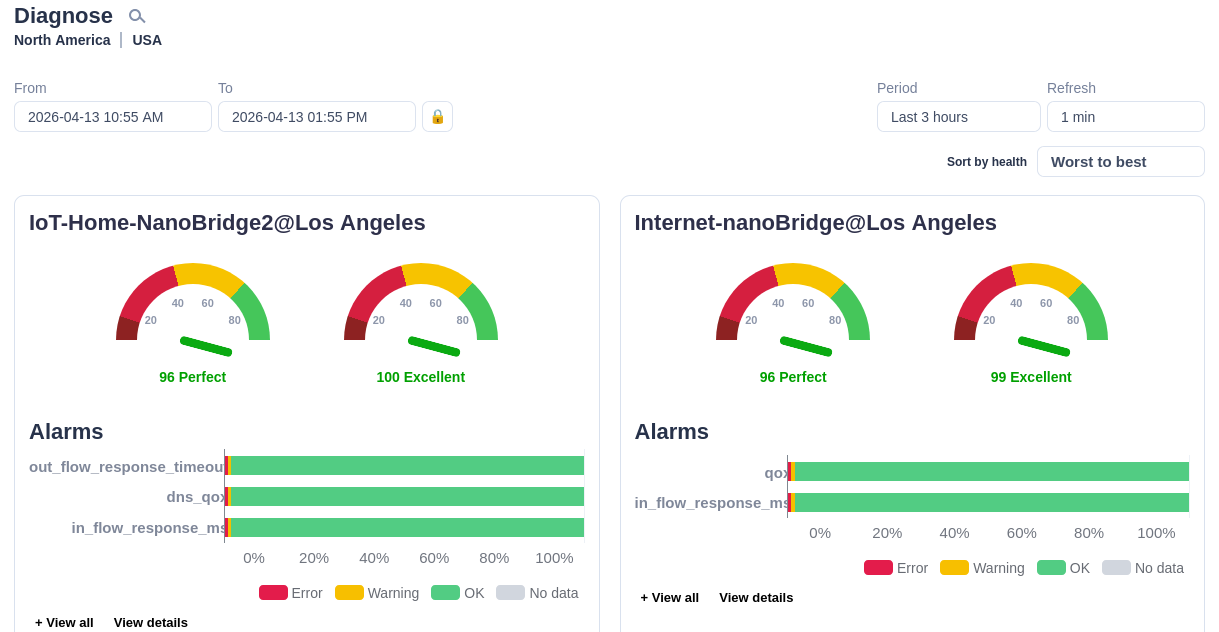 NetCollab Diagnose page showing monitored links, quality gauges, alarms, and health sorting controls.