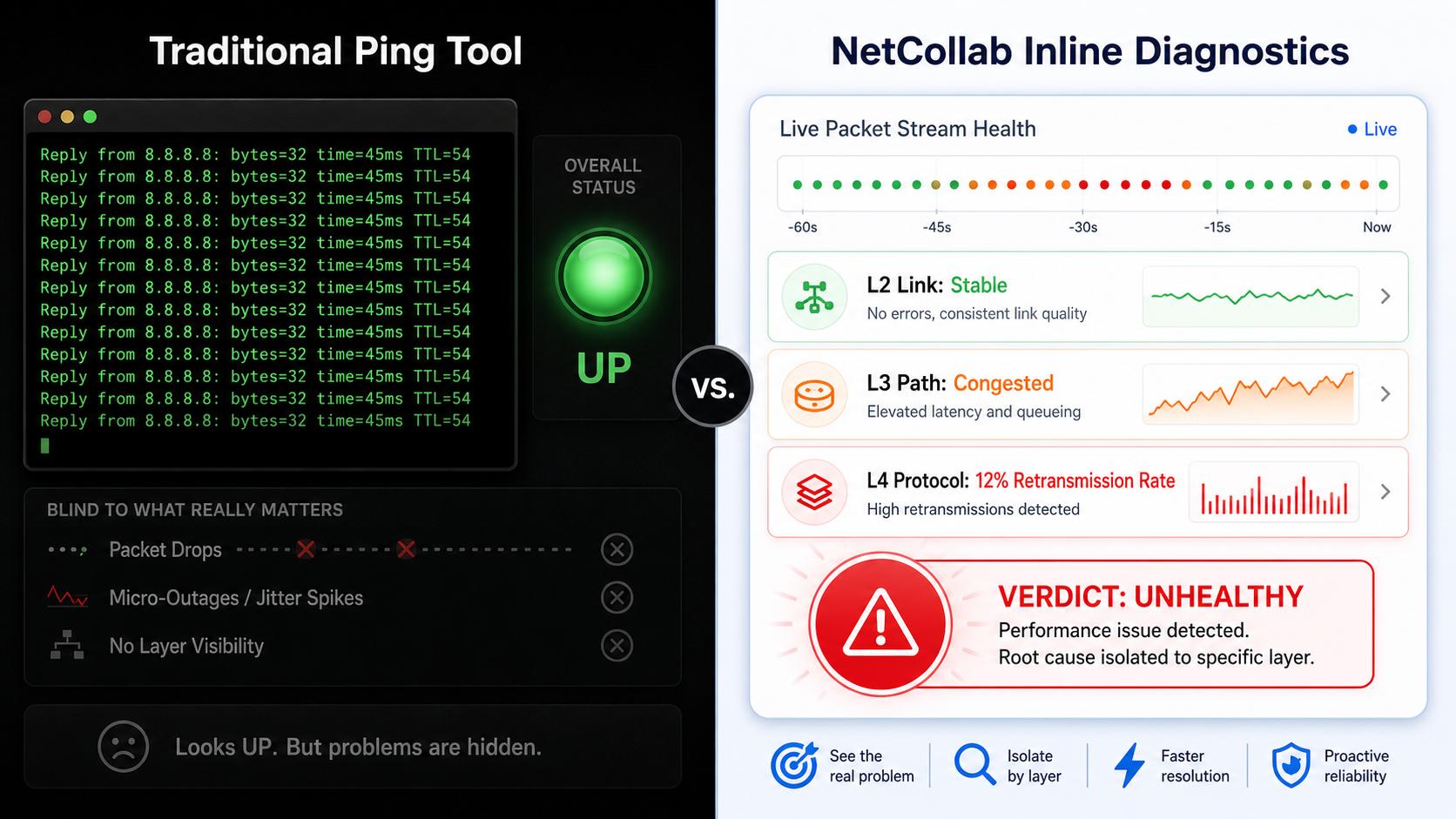 Traditional ping tool compared with NetCollab inline diagnostics showing L2, L3, and L4 health verdicts.