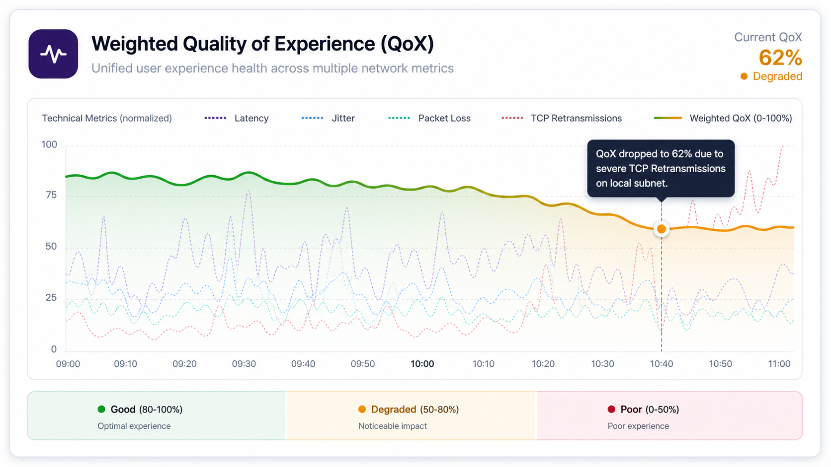 NetCollab QoX timeline UI merging latency, jitter, and packet loss into one health score.