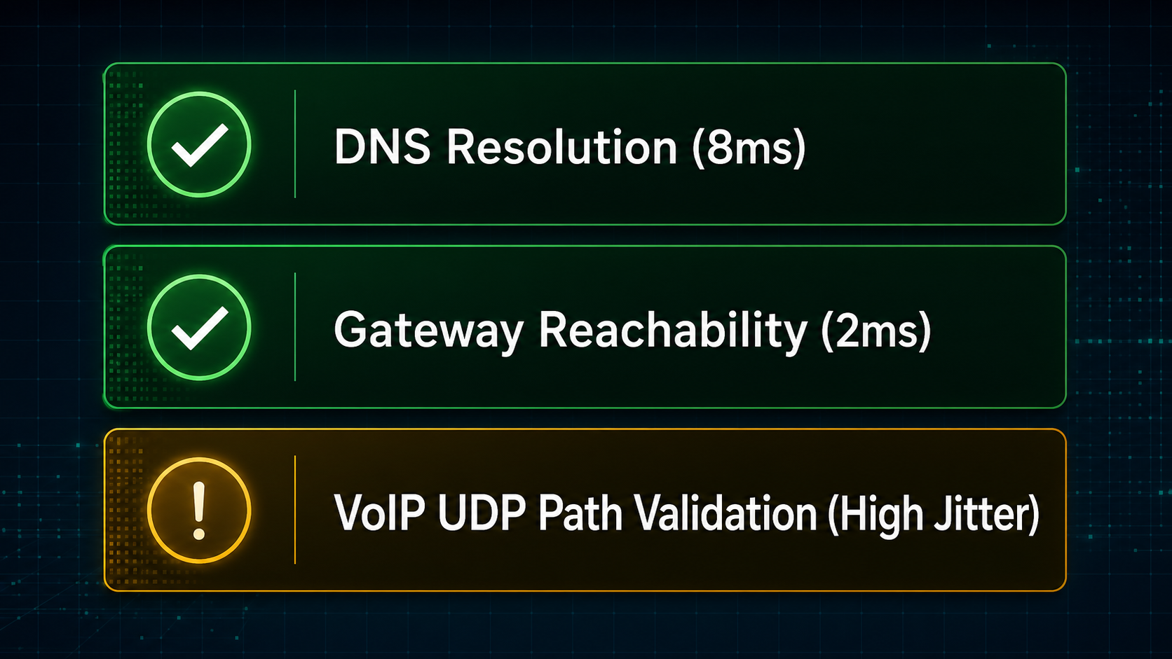 NetCollab synthetic validation UI with DNS, gateway, and VoIP UDP path health badges.