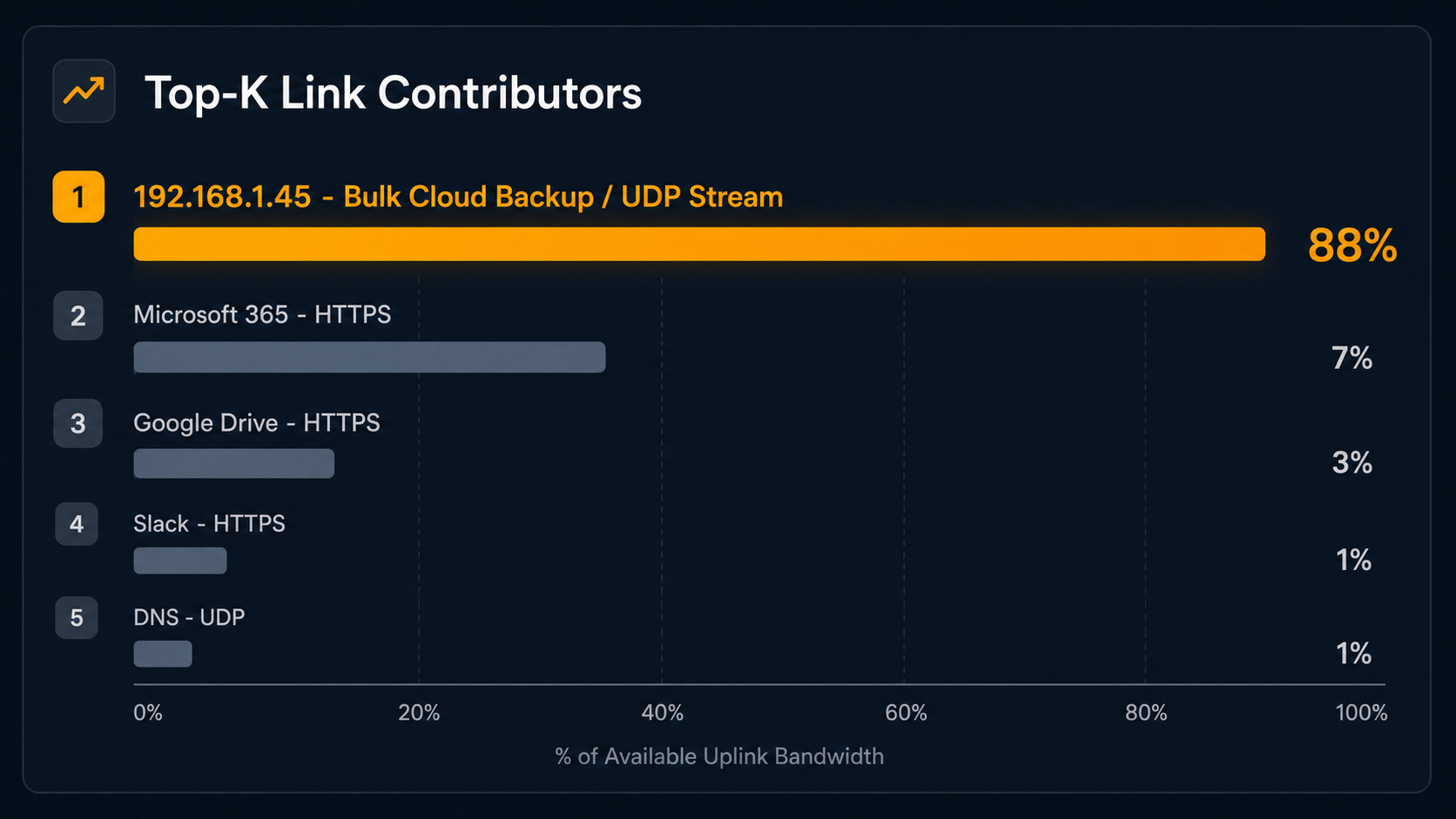 NetCollab Top-K Link Contributors UI highlighting a local IP consuming most uplink bandwidth.