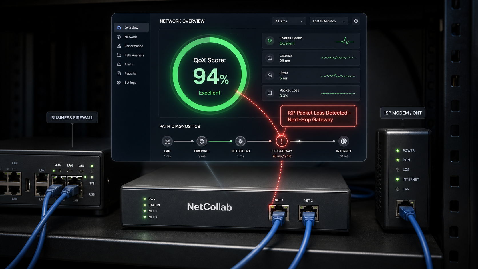 NetCollab appliance inline between firewall and ISP modem with QoX score and ISP packet loss diagnostic callout.